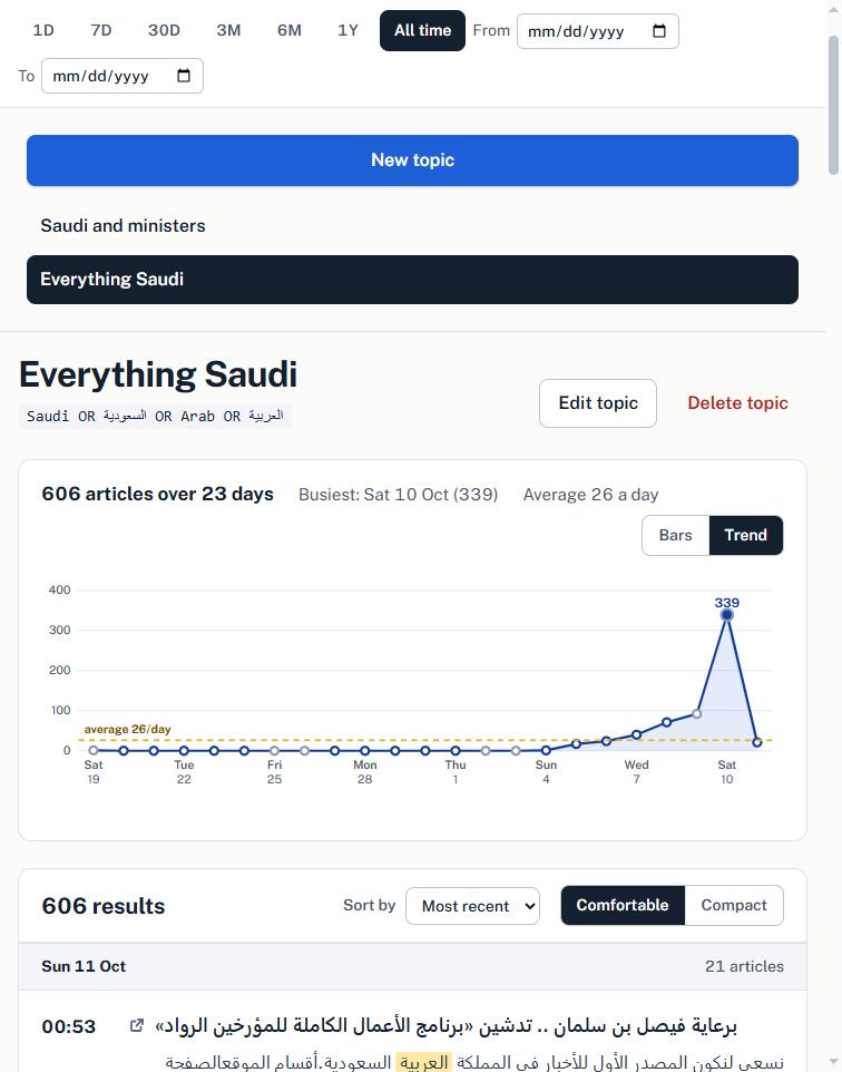 A topic's results: a trend chart of articles per day with the average line and the busiest day labelled, above a reading list grouped by day.