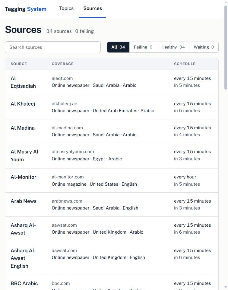 The Sources page listing crawled outlets with their status, coverage and schedule.